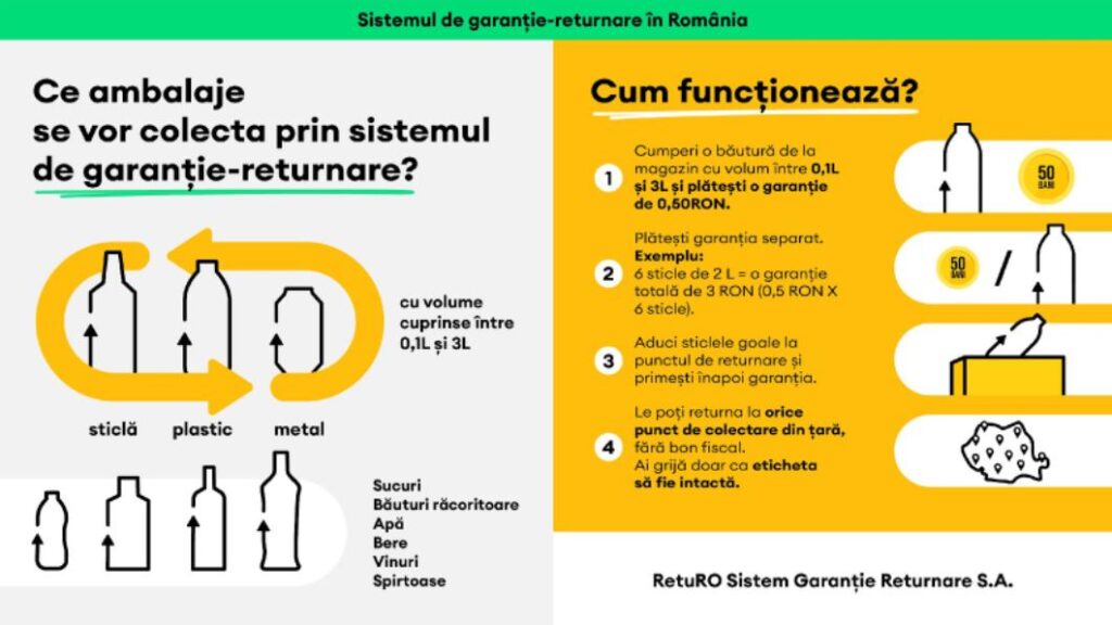 Green24.ro – Ministerul Mediului vrea să modifice HG privind Sistemul de garanție-returnare pentru ambalaje primare nereutilizabile