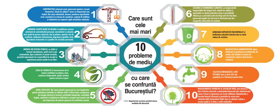 Green24.ro – Top 10 probleme de mediu ale Bucureștiului