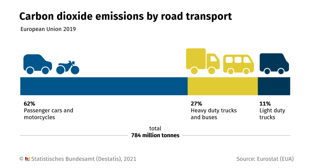 Emisiile de CO2 în dependență de tipuri de transport rutier