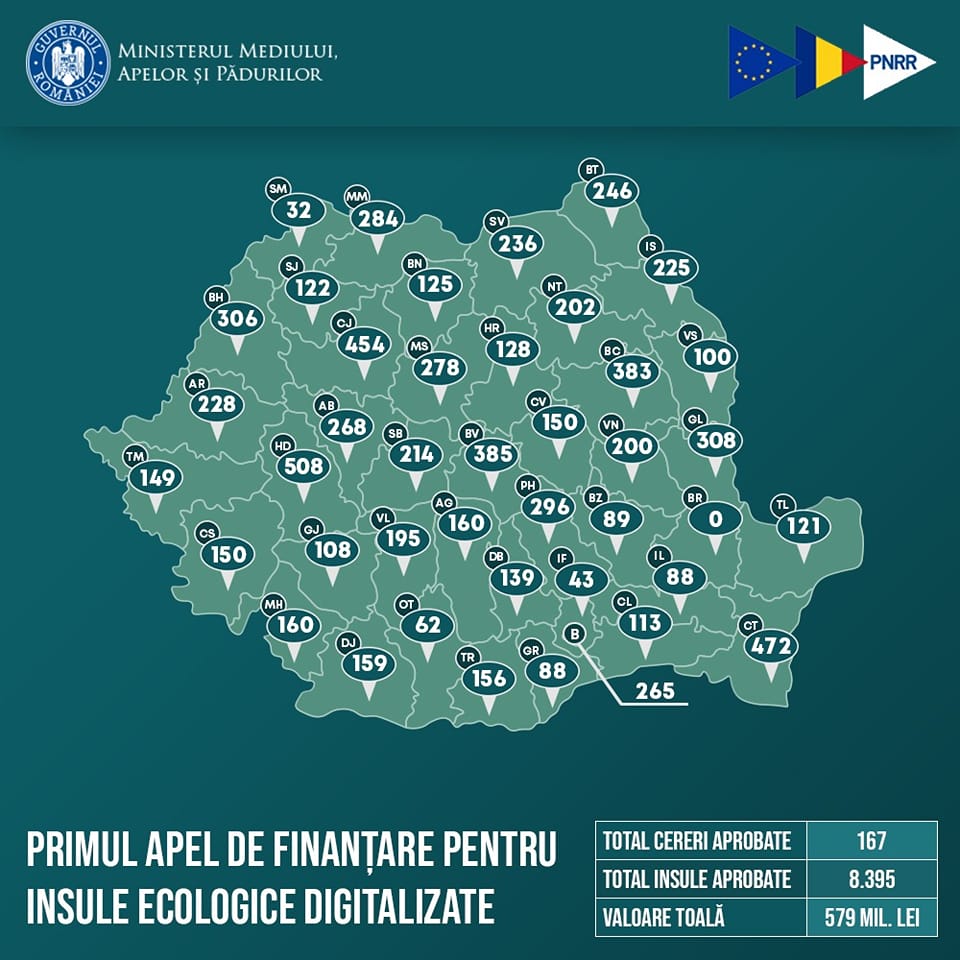 Ministerul Mediului, Apelor şi Pădurilor a aprobat 167 de cereri de finanţare în cadrul apelului de proiecte pentru construirea de insule ecologice digitalizate prin Planul Naţional de Redresare şi Rezilienţă